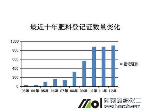 水溶肥登記信息 水溶肥登記信息