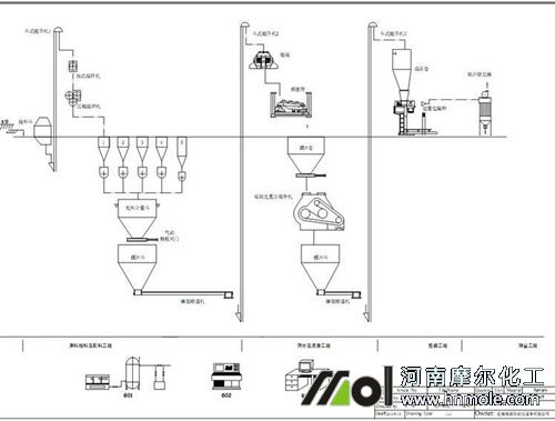 水溶肥料生產(chǎn)工藝流程圖 水溶肥料生產(chǎn)工藝流程圖