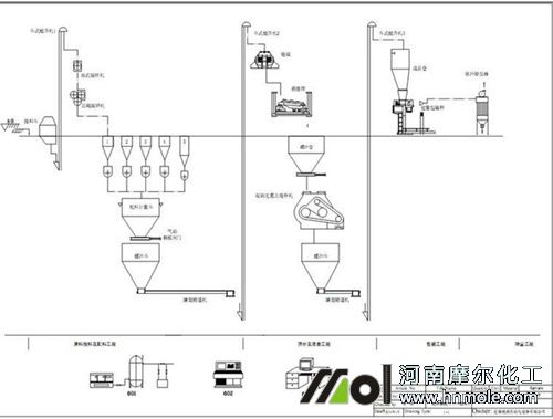 水溶肥生產工藝流程圖 水溶肥生產工藝流程圖