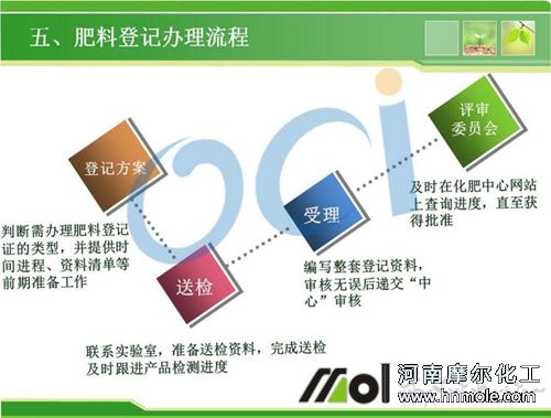 農業部肥料登記證辦理流程 農業部肥料登記證辦理流程